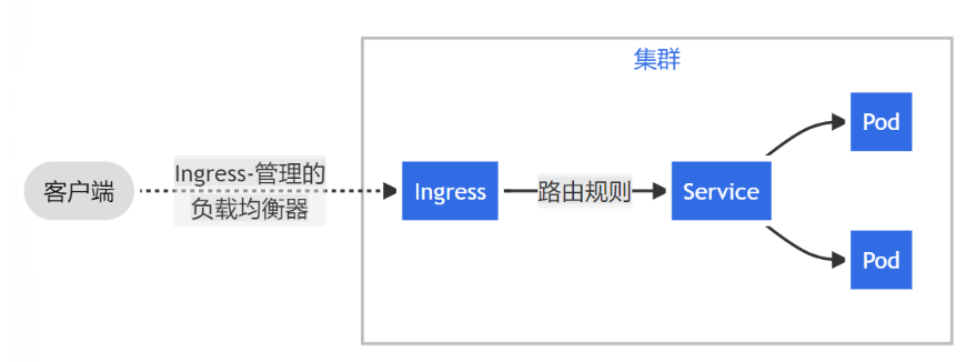 k8s 安装ingress,并解决拉取镜像失败的问题