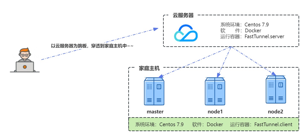 Docker 部署FastTunnel，实现内网穿透