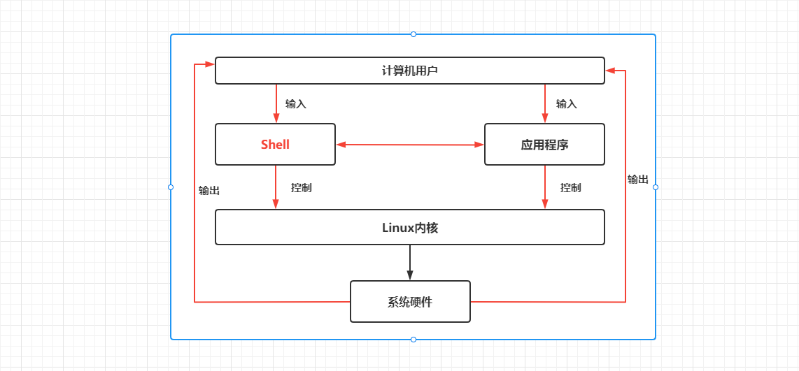 Shell 概述 | Linux 之 Shell 命令基础入门 - Converts在线工具