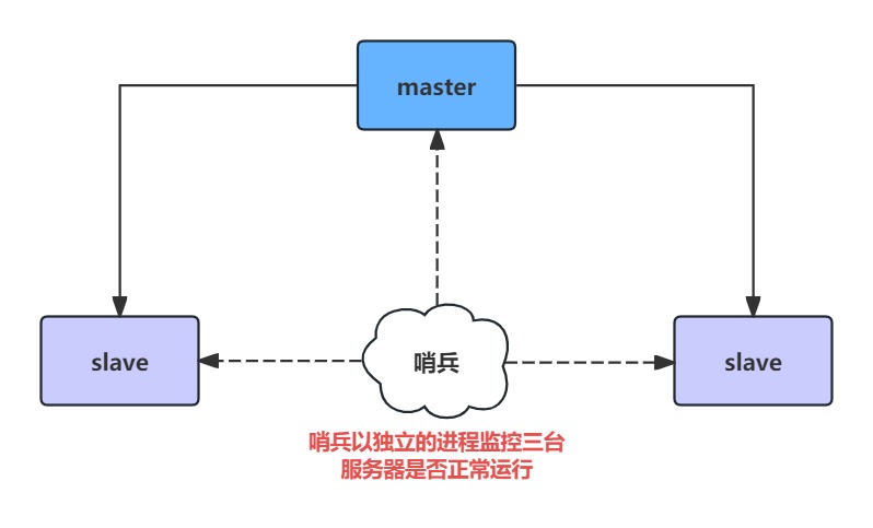Redis 主从复制以及哨兵模式的详细图解