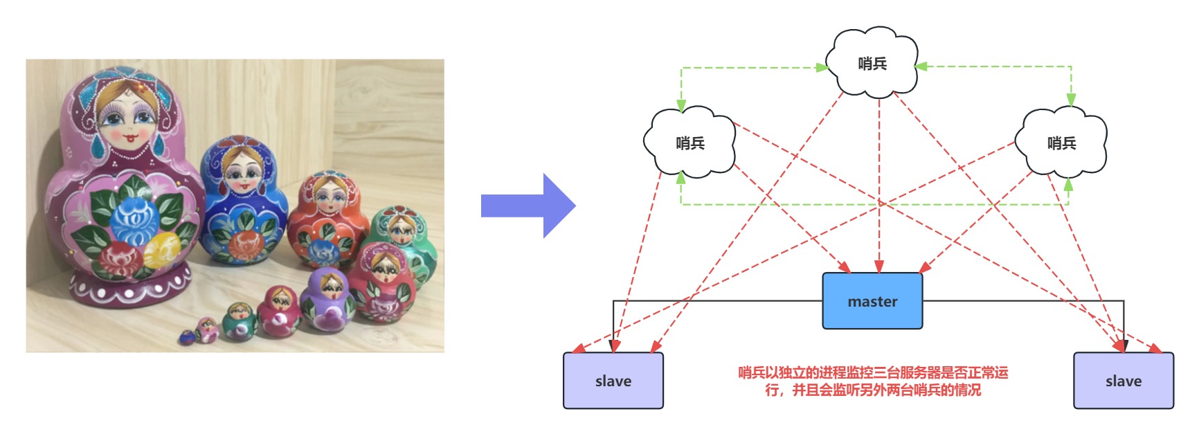 Redis 主从复制以及哨兵模式的详细图解